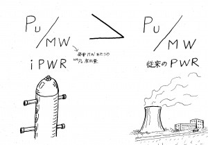 発電単位当たりのPu産出量が ・・・
