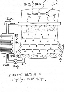 冷却塔の仕組み、 説明のために簡略化した一例